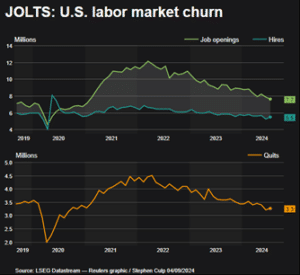 JOLTS US Labor Market Churn